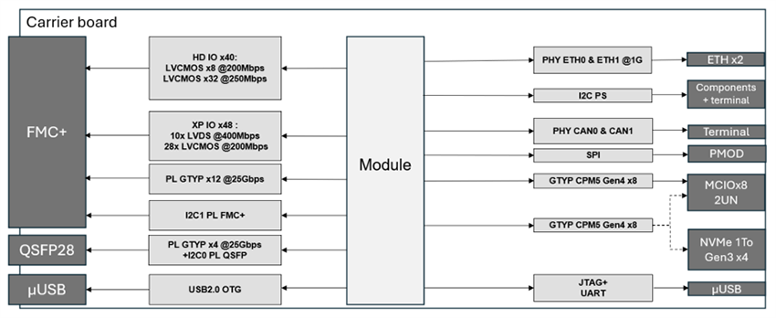 Block Diagram - ReFLEX CES RXCVER-CBD0SA Vulcan Versal™ SoC Carrier Board